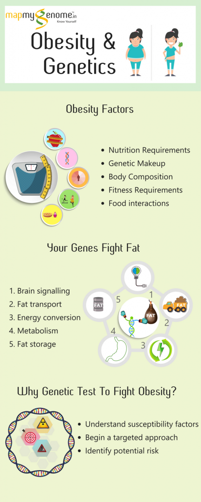 Obesity & Genetics