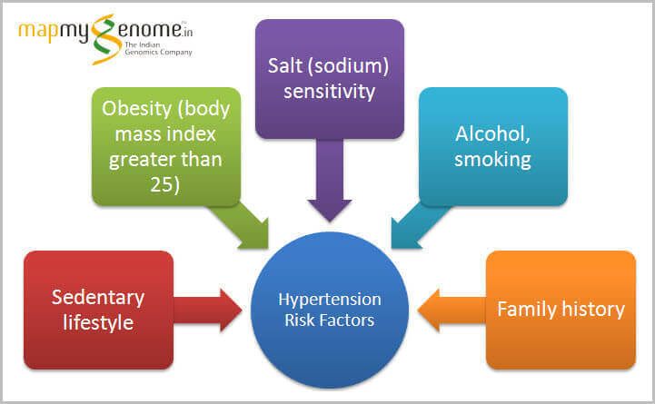 Risk factors for hypertension