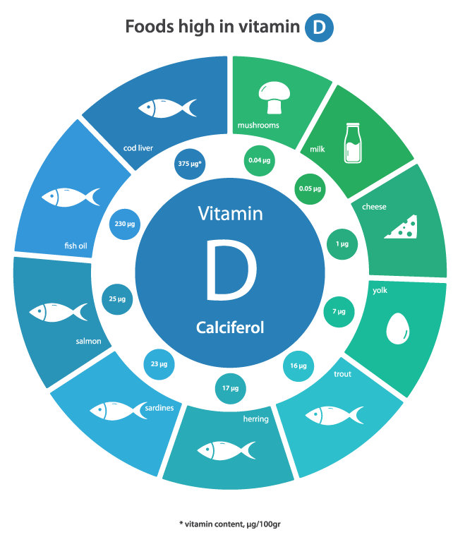 Foods rich in Vitamin D