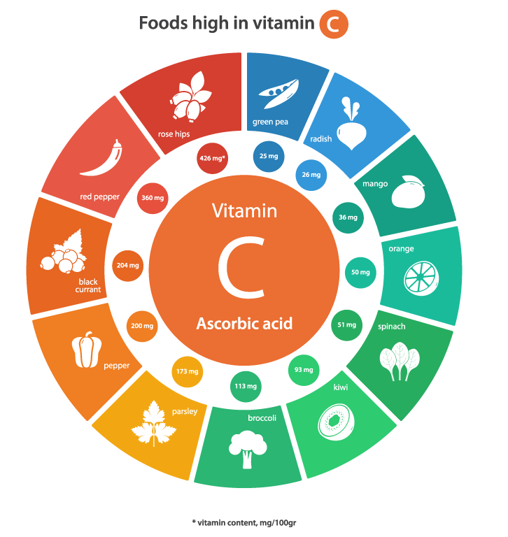 Foods rich in Vitamin C