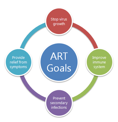 ART goals - Stop virus growth, Improve immune system, Prevent secondary infections, Provide relief from symptoms