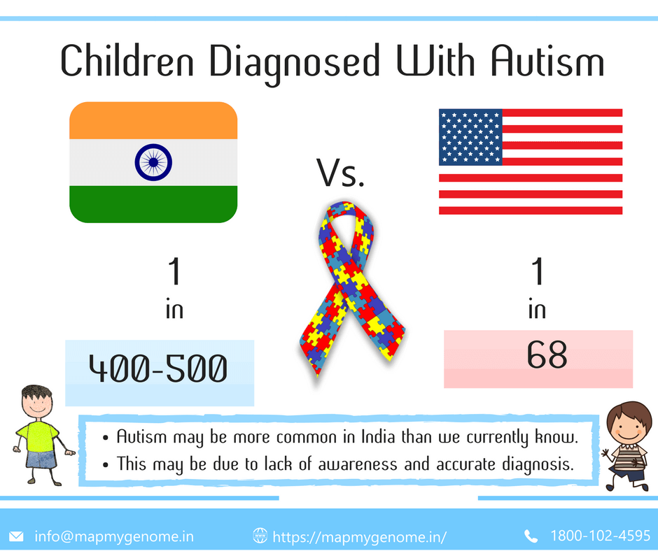 1 in 400-500 children are diagnosed with Autism in India as compared to 1 in 68 children are diagnosed with Autism in United States.