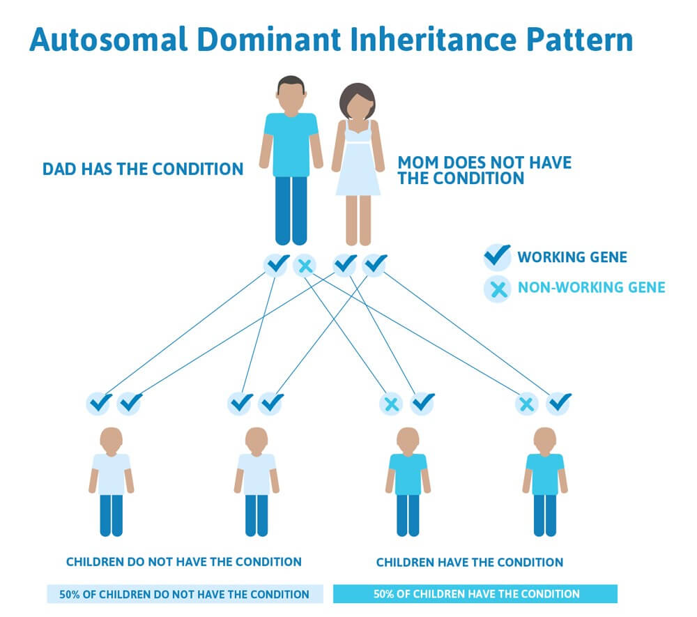 autosomal dominant inheritance pattern