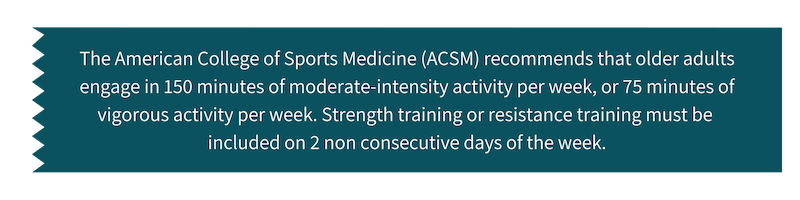 The American College of Sports Medicine (ACSM) recommends that older adults engage in 150 minutes of moderate-intensity activity per week, or 75 minutes of vigorous activity per week. Strength training or resistance training must be included on 2 non consecutive days of the week.