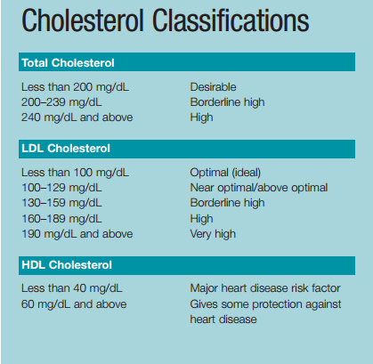 Sources Cholesterol Classifications