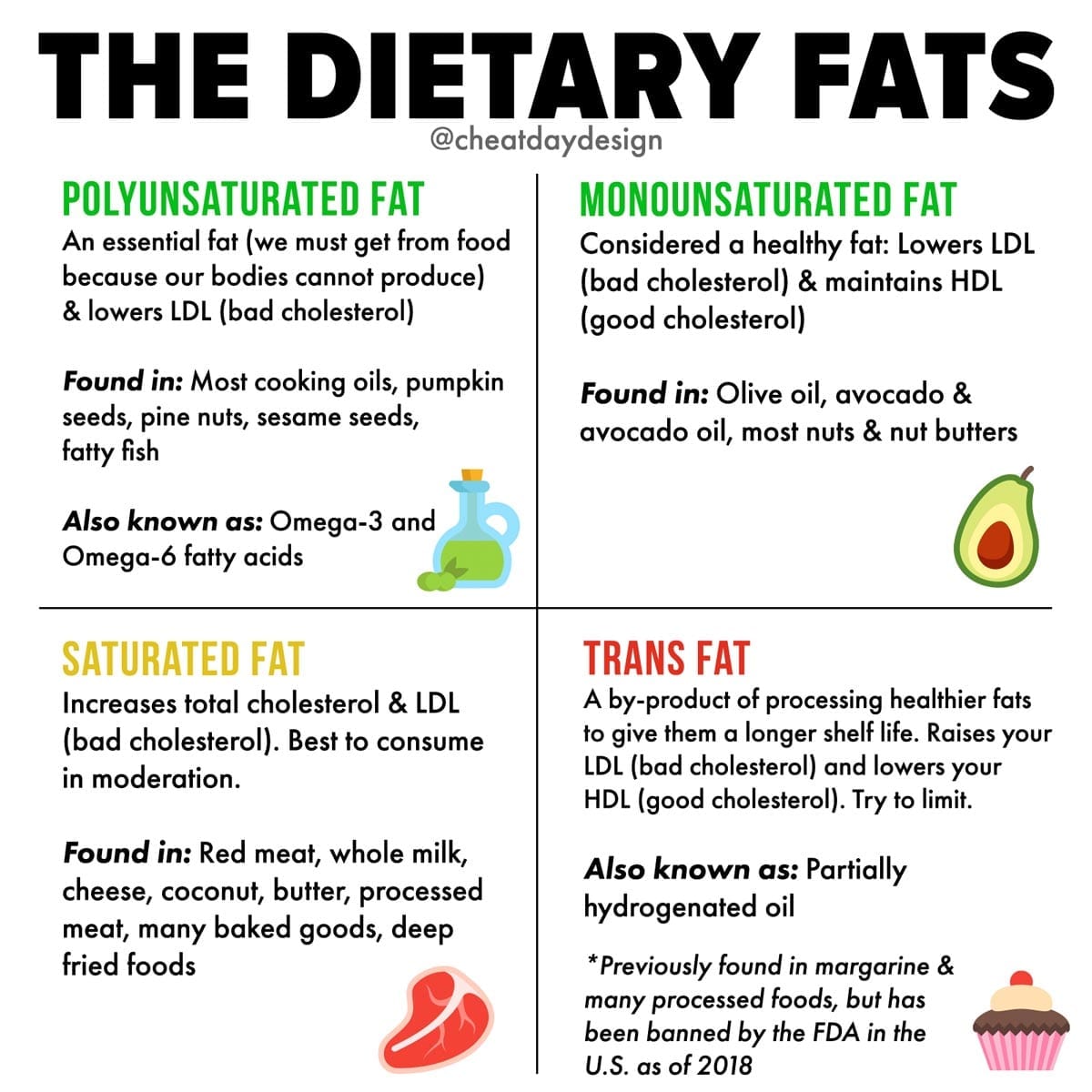 Dietary-Fat