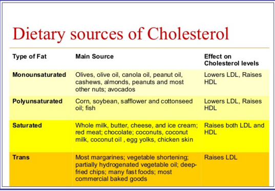 Dietary sources of cholestrol